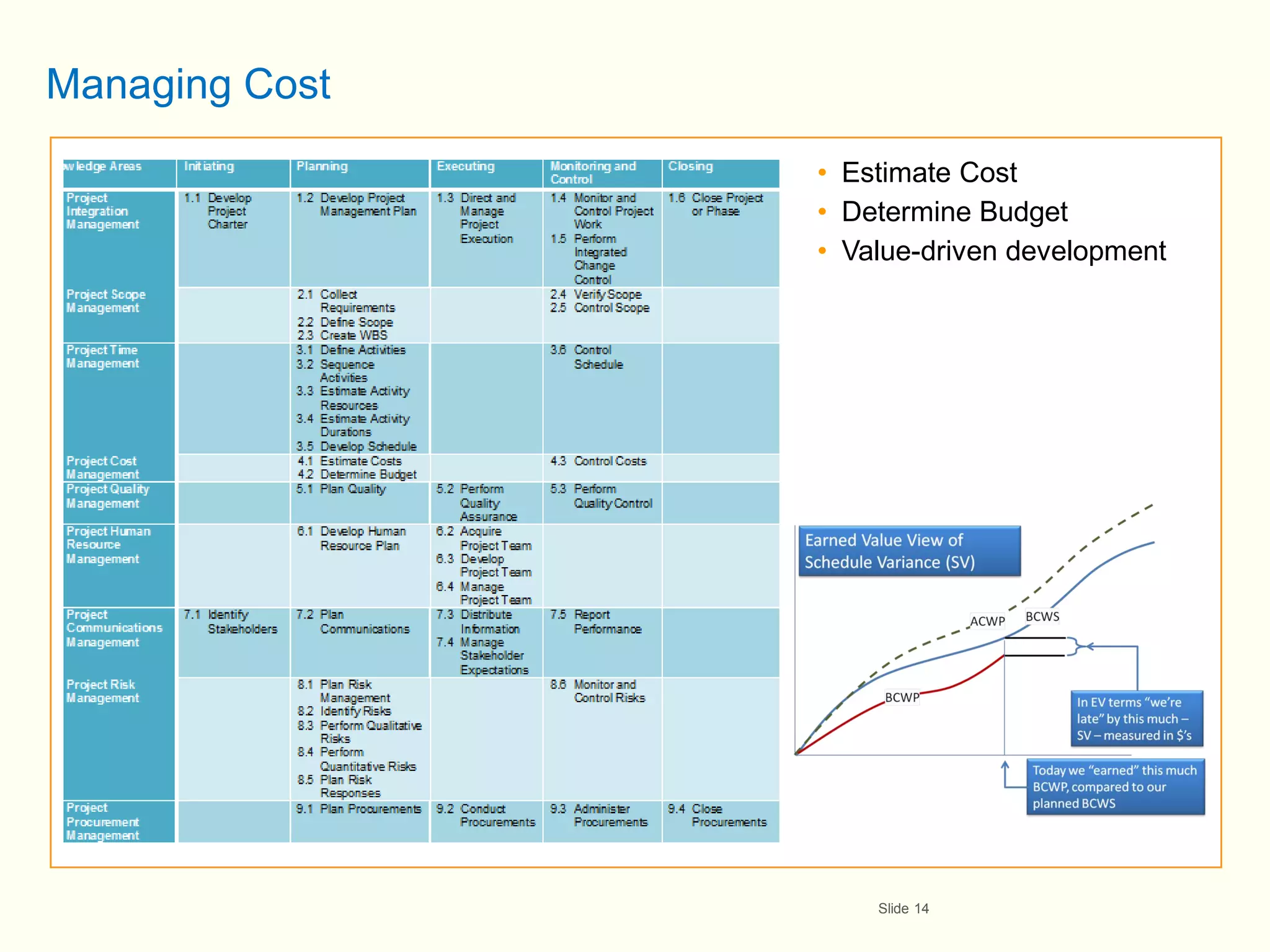 Managing Cost
                • Estimate Cost
                • Determine Budget
                • Value-driven development




                    Slide 14
 