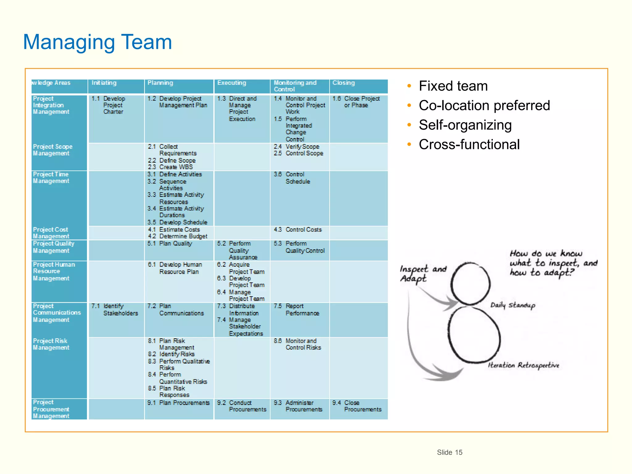 Managing Team
                •   Fixed team
                •   Co-location preferred
                •   Self-organizing
                •   Cross-functional




                      Slide 15
 