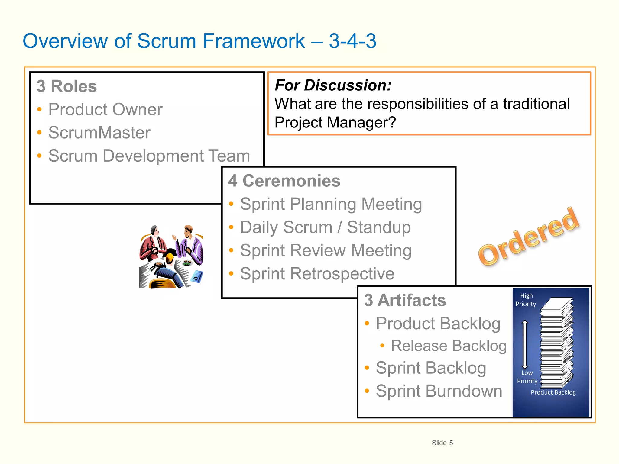 Overview of Scrum Framework – 3-4-3

 3 Roles                      For Discussion:
 • Product Owner              What are the responsibilities of a traditional
                              Project Manager?
 • ScrumMaster
 • Scrum Development Team
                       4 Ceremonies
                       • Sprint Planning Meeting
                       • Daily Scrum / Standup
                       • Sprint Review Meeting
                       • Sprint Retrospective
                                                                      High
                                               3 Artifacts           Priority


                                               • Product Backlog
                                                 • Release Backlog
                                               • Sprint Backlog       Low
                                                                     Priority
                                               • Sprint Burndown          Product Backlog




                                                        Slide 5
 