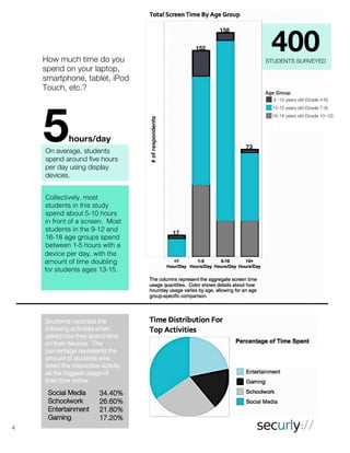 The online survey questions were as follows:
3
1. How old are you?
[9-12 years old/13-15 years old/16-18 years old]
2. How much time do you spend on your
laptop, smartphone, tablet, iPod Touch, etc.?
[10+ hours/day, 5-10 hours/day, 1-5 hours/day,
< 1 hour/day]
3. What do you use your laptop, smartphone,
tablet, iPod Touch, etc. for? Please select all
that apply.
[Gaming/School Projects and Homework/Social
Media/Entertainment/Other]
4. On a scale of 1-10, how helpful is technology
to your education experience?
[1 = lowest,10 = highest]
5. Of the following which activity do you spend
the most time on? Please rank.
[Gaming/Schoolwork and Homework/Social
Media/Entertainment]
6. Please describe your productivity when it
comes to schoolwork while using your laptop,
tablet, etc.
[Sidetracked often/Sidetracked half the
time/Sidetracked never]
7. Do you think you would beneﬁt from a service
that keeps you on track? For example: provides
you with a report of your Internet usage,
measures your productivity, and sends an alert
when you have been sidetracked for too long?
[Yes/No]
9. In your experience, what do you think web
ﬁltering is used for?
[Ensuring student productivity/Anti-cyberbullying/
Blocking explicit content/Other]
10. How successful do you think web ﬁltering
services are in each respective category/task?
Please rank on a scale of 1-5.
[Ensuring student productivity/Anti-cyberbully-
ing/Blocking explicit content/Other]
11. What types of websites/content are
blocked that you believe shouldn’t be?
12. Good things about web ﬁltering?
13. Bad things about web ﬁltering and/or
changes you would like to see?
14. Has web ﬁltering hindered your education
experience?
[Yes/No]
15. Can you get around the web ﬁlter?
[Yes/No]
16. Do you have a web ﬁlter on your personal
device, controlled by your parents?
{Yes/No]
17. Have you experienced cyberbullying?
[Yes/No]
8. What web ﬁlter does your school use, if at all?
[Securly/Other/None/I don’t know]
 