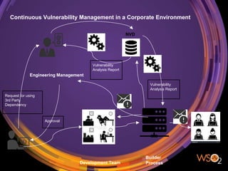 Continuous Vulnerability Management in a Corporate Environment
Request for using
3rd Party
Dependency
Engineering
Engineering Management
NVD
Vulnerability
Analysis Report
Approval
Development Team QA Team
Builder
Process
Vulnerability
Analysis Report
 