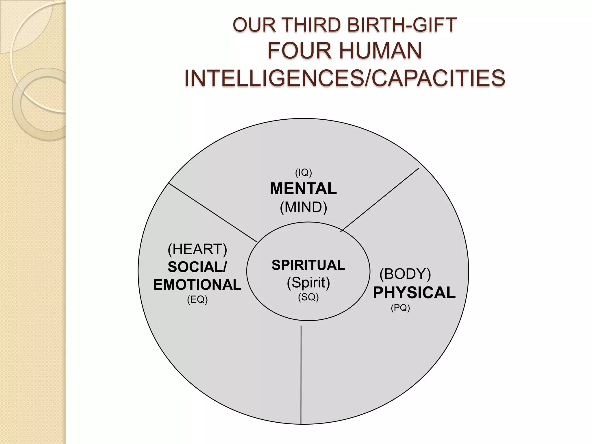 OUR THIRD BIRTH-GIFTFOUR HUMAN INTELLIGENCES/CAPACITIES(IQ)MENTAL(MIND)SPIRITUAL(Spirit)(SQ)(HEART)SOCIAL/EMOTIONAL(EQ)  (BODY)PHYSICAL        (PQ)
