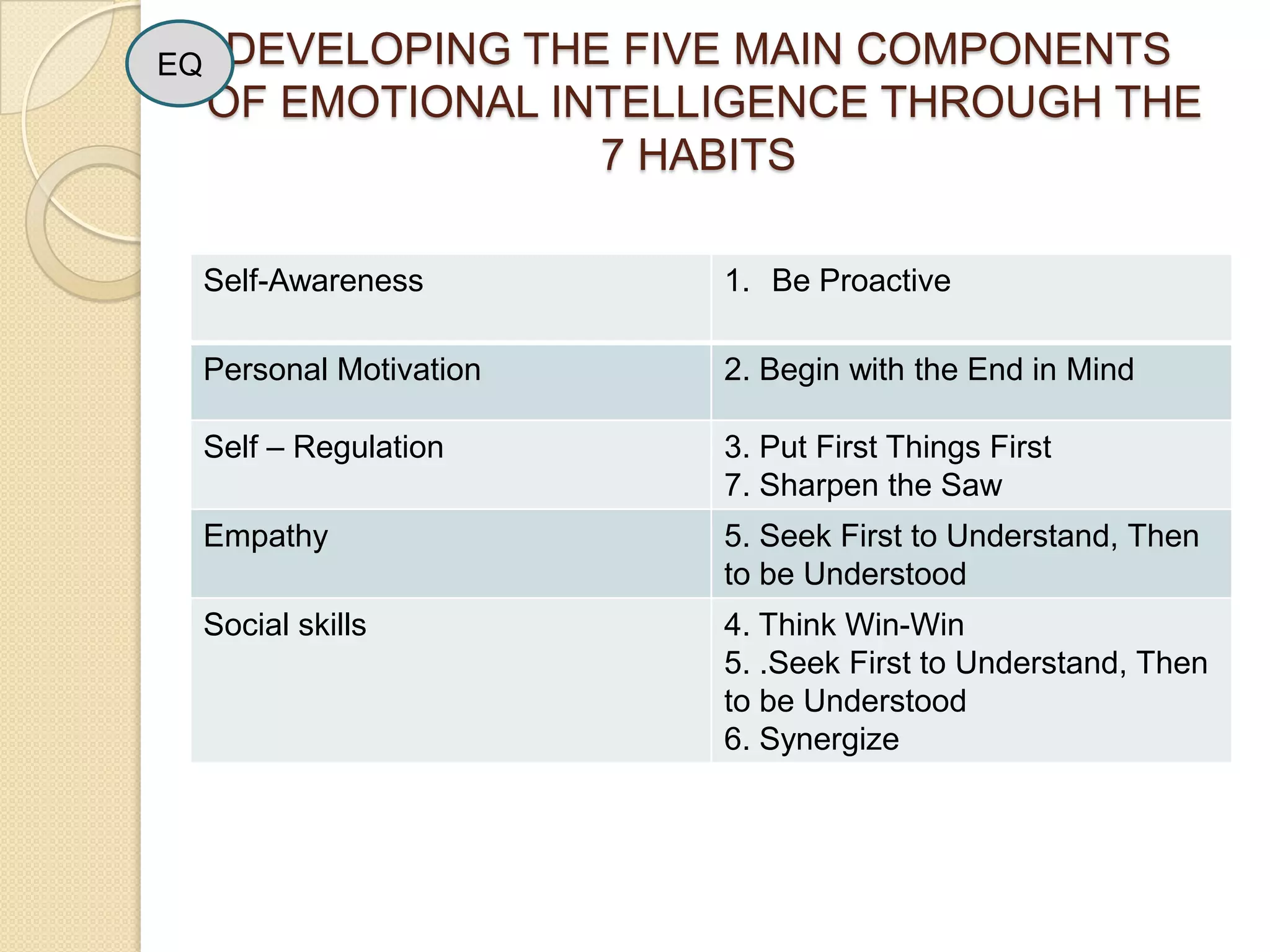 EQDEVELOPING THE FIVE MAIN COMPONENTS  OF EMOTIONAL INTELLIGENCE THROUGH THE 7 HABITS