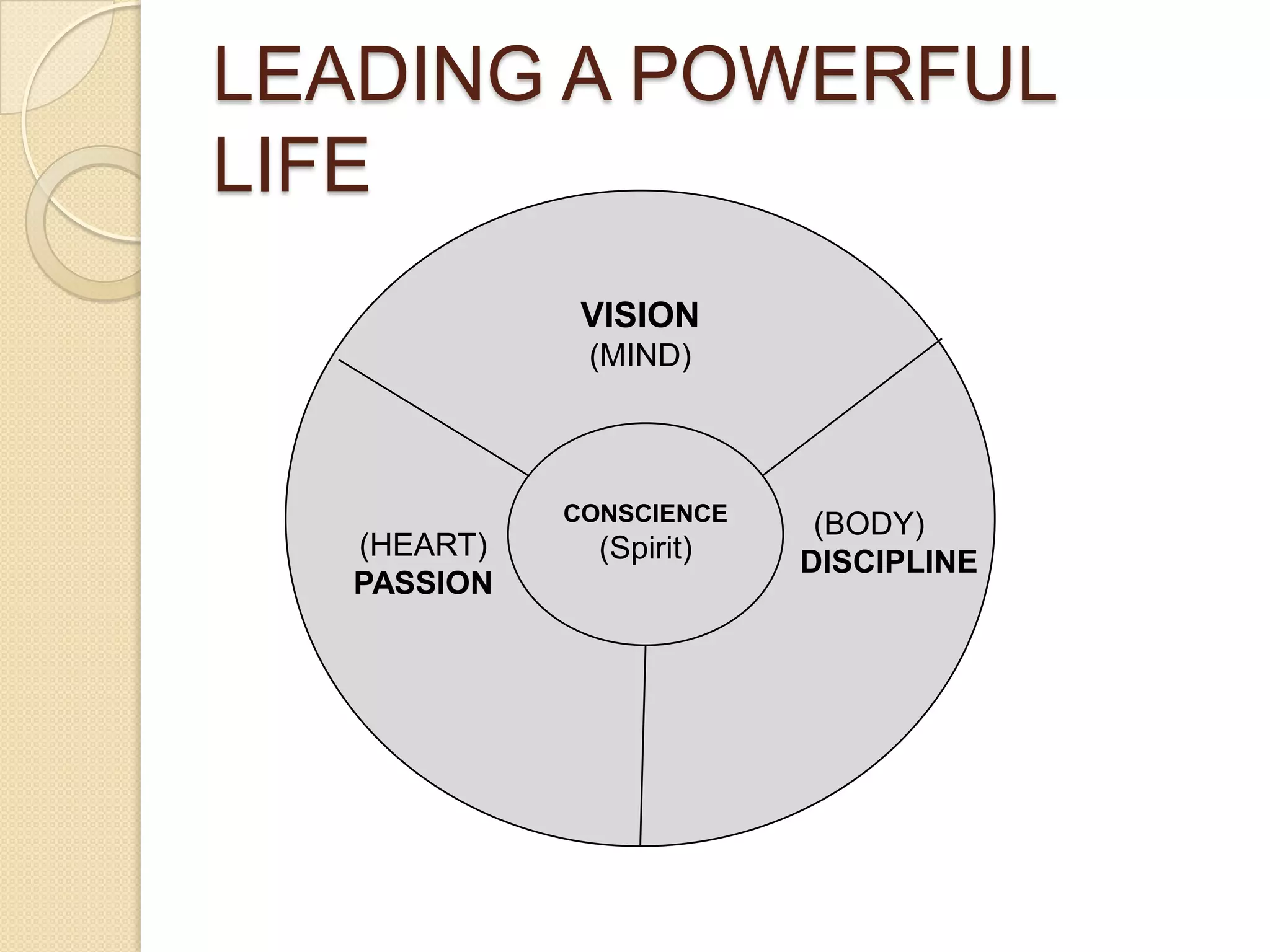 LEADING A POWERFUL LIFEVISION(MIND)CONSCIENCE(Spirit)  (BODY)DISCIPLINE(HEART)PASSION