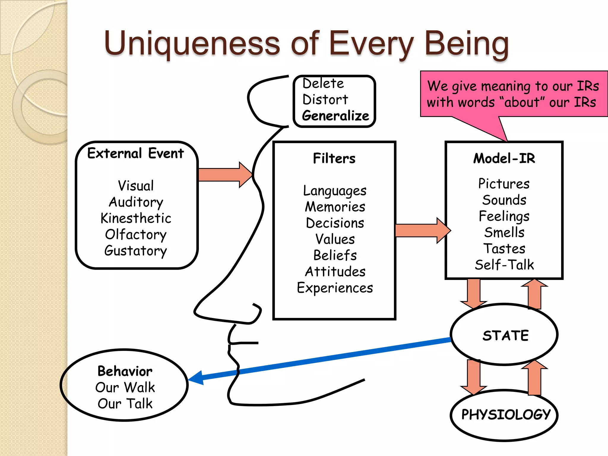 Uniqueness of Every BeingWe give meaning to our IRswith words “about” our IRsDeleteDistortGeneralizeExternal EventVisualAuditoryKinestheticOlfactoryGustatoryFiltersModel-IRPicturesSoundsFeelingsSmellsTastesSelf-TalkLanguagesMemoriesDecisionsValuesBeliefsAttitudesExperiencesSTATEBehaviorOur WalkOur TalkPHYSIOLOGY