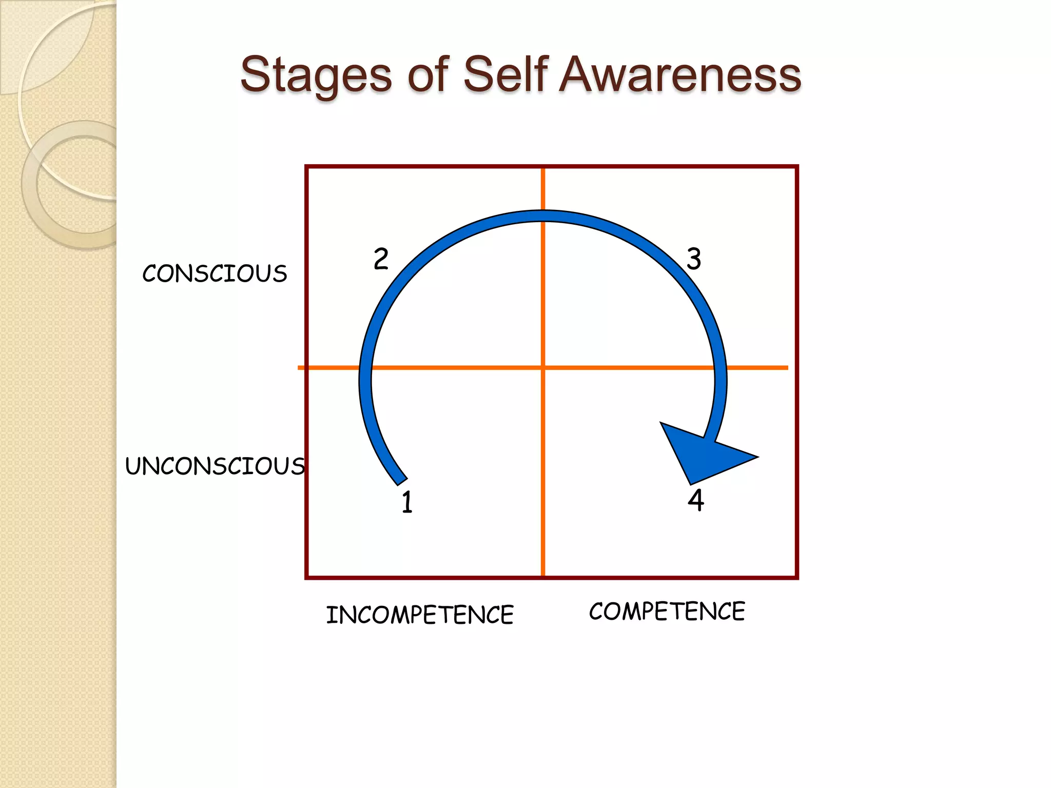Stages of Self Awareness32CONSCIOUSUNCONSCIOUS41COMPETENCEINCOMPETENCE