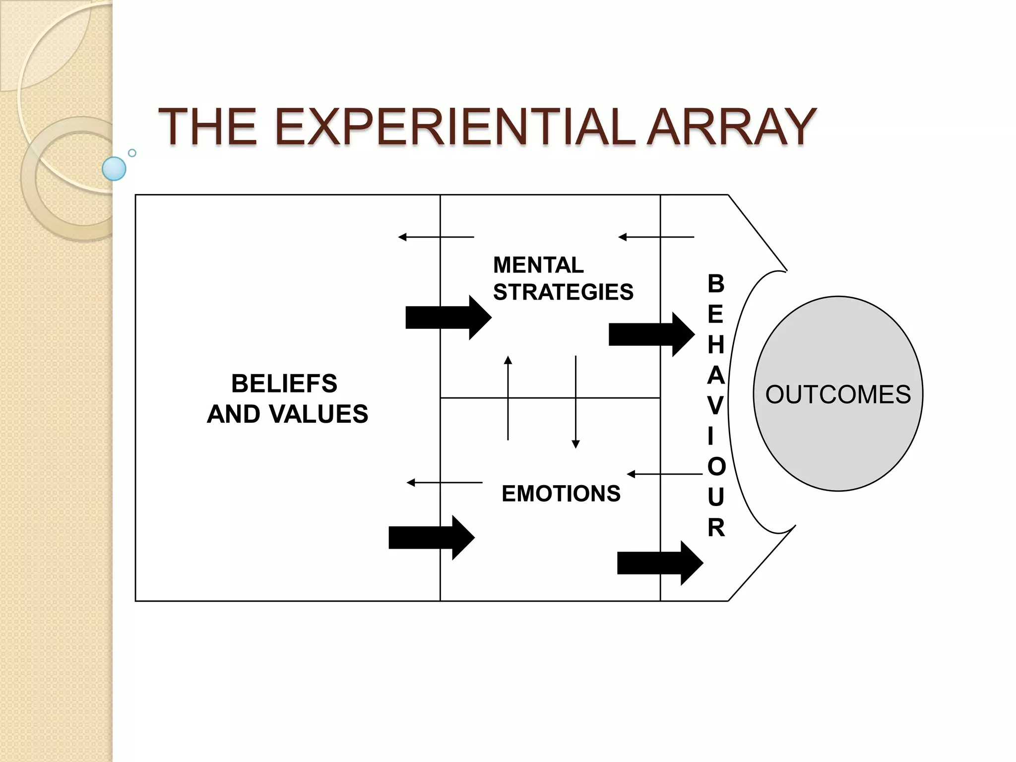   THE EXPERIENTIAL ARRAYBELIEFS AND VALUESMENTAL STRATEGIESBEHAVIOUROUTCOMESEMOTIONS