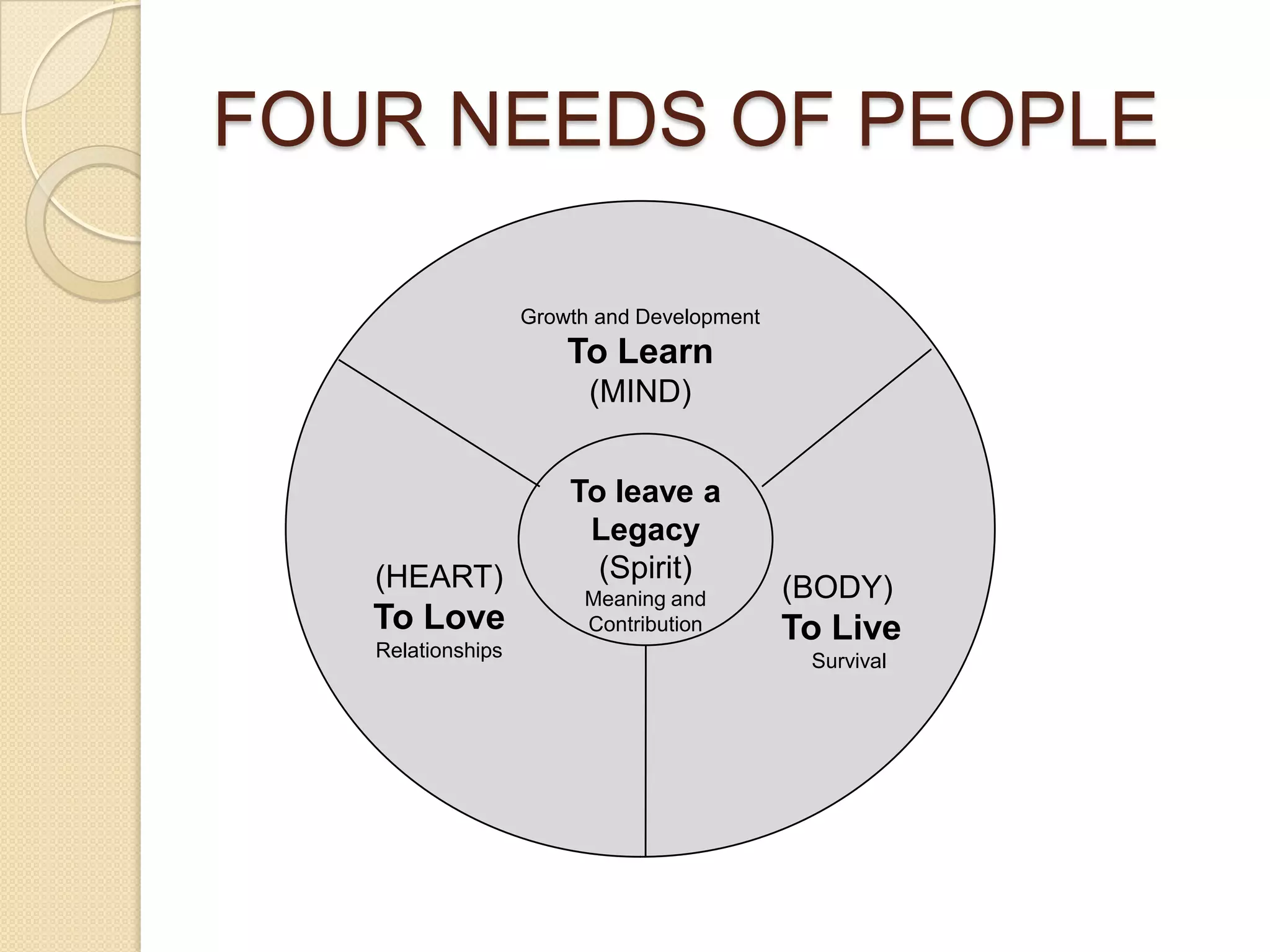 FOUR NEEDS OF PEOPLEGrowth and DevelopmentTo Learn(MIND)To leave a Legacy(Spirit)Meaning and Contribution(HEART)To LoveRelationships  (BODY)To LiveSurvival