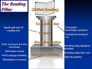 Emergent Reading Word Recognition Comprehension Fluency Skilled Reading The Reading Pillar Print Awareness & Letter Knowledge Motivation to Read Oral Language including  Phonological Awareness Decoding using alphabetic principal Decoding using other cues Sight Recognition Conceptual Knowledge/vocabulary Strategic processing of text Speed and ease of reading text 