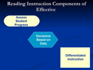 Reading Instruction Components of Effective  Decisions Based on Data Assess Student Progress Differentiated Instruction 