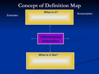 Concept of Definition Map Nonexamples: What is it? Differentiated  Instruction Examples : What is it like? 