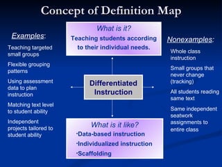 Concept of Definition Map What is it like? Nonexamples : What is it? Differentiated  Instruction Examples : Teaching students according to their individual needs. Data-based instruction Individualized instruction Scaffolding Teaching targeted small groups Flexible grouping patterns Using assessment data to plan instruction Matching text level to student ability Independent projects tailored to student ability Whole class instruction Small groups that never change (tracking) All students reading same text Same independent seatwork assignments to entire class   