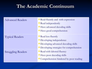 The Academic Continuum   Advanced Readers Read fluently and  with expression Read independently Have advanced decoding skills Have good comprehension Typical Readers Read less fluently Developing independence Developing advanced decoding skills Developing strategies for comprehension Struggling Readers Read with labored fluency Have poor decoding skills Comprehension hindered by poor reading 