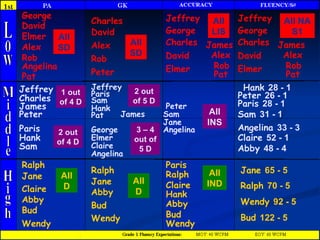 David Alex Elmer Rob Angelina Pat George All SD Charles David Alex Rob Peter All SD Jeffrey   George   Charles   David   Elmer   James   Alex   Rob   Pat   All LIS Jeffrey   George   Charles   David   Elmer   James   Alex   Rob   Pat   All NA S1 Ralph Jane Bud Wendy Claire Abby Ralph Jane Abby Bud Wendy Paris   Ralph   Claire   Hank   Abby  Bud   Wendy   Ralph  70 - 5   Jane  65 - 5   Bud  122 - 5  Wendy  92 - 5   All D All D All IND Jeffrey   Charles   James   Peter   Paris   Hank  Sam Jeffrey   Paris   Sam Hank   James   George   Elmer   Claire   Angelina  Pat   Peter   Sam Jane   Angelina   All INS Paris  28 - 1 Hank  28 - 1 Peter  26 - 1 Angelina  33 - 3 Claire  52 - 1 Abby  48 - 4 Sam  31 - 1 1 out of 4 D 2 out of 5 D 3 – 4 out of 5 D 2 out of 4 D 