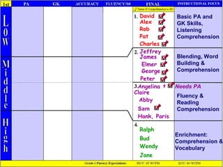 Jeffrey   Peter Blending, Word Building & Comprehension  Claire   Abby   Jane Fluency & Reading Comprehension David   Alex   Rob   Ralph   Bud Wendy  Enrichment: Comprehension & Vocabulary Basic PA and GK Skills, Listening Comprehension James Pat   Charles   * Needs PA Angelina  Sam Hank, Paris Elmer George 