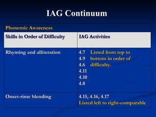 4.15, 4.16, 4.17 Listed left to right-comparable   Onset-rime blending Rhyming and alliteration IAG Activities Skills in Order of Difficulty Phonemic Awareness 4.7  Listed from top to   4.9  bottom in order of   4.6  difficulty. 4.11 4.10 4.8 IAG Continuum   