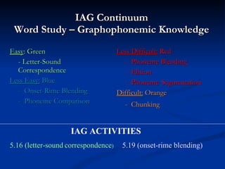 IAG Continuum Word   Study – Graphophonemic Knowledge Easy : Green - Letter-Sound Correspondence Less Easy:  Blue -  Onset-Rime Blending -  Phoneme Comparison Less   Difficult:  Red -  Phoneme Blending -  Elision -  Phoneme  Segmentation Difficult:  Orange -  Chunking IAG ACTIVITIES 5.16 (letter-sound   correspondence ) 5.19 (onset-rime blending) 