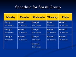 Schedule for Small Group Monday Tuesday Wednesday Thursday Friday Group 1 20 minutes Group 1 15 minutes Group 1 15 minutes Group 1   25 minutes Group 1 20 minutes Group 2 20 minutes Group 2 20 minutes Group 3 20 minutes Group 2 20 minutes Group 2 20 minutes Group 3 20 minutes Group 4 25 minutes Group 4 15minutes Group 3 15 minutes Group 4 20 minutes Group 2 15 minutes 