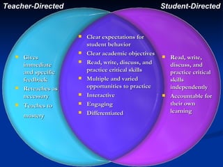 Teacher-Directed Student-Directed Gives immediate and specific feedback Reteaches as necessary Teaches to mastery   Clear expectations for student behavior Clear academic objectives Read, write, discuss, and practice critical skills Multiple and varied opportunities to practice Interactive Engaging Differentiated Read, write, discuss, and practice critical skills  independently Accountable for their own learning 
