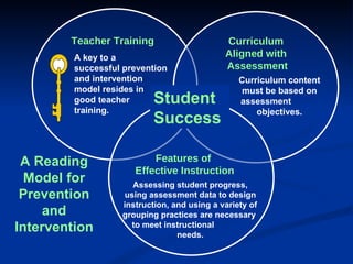 Teacher Training A key to a  successful prevention  and intervention  model resides in  good teacher  training. Curriculum  Aligned with  Assessment Curriculum content must be based on assessment  objectives. Features of Effective Instruction Assessing student progress, using assessment data to design instruction, and using a variety of grouping practices are necessary  to meet instructional  needs. A Reading Model for Prevention and Intervention Student Success 