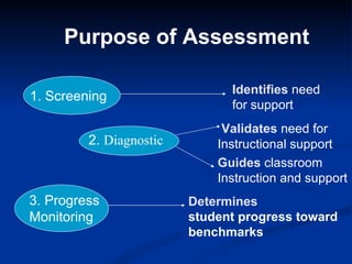 Purpose of Assessment 1. Screening 2.  Diagnostic 3. Progress  Monitoring Identifies  need  for support Validates  need for Instructional support Guides  classroom  Instruction and support Determines student progress toward benchmarks 