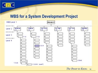 WBS for a System Development Project 