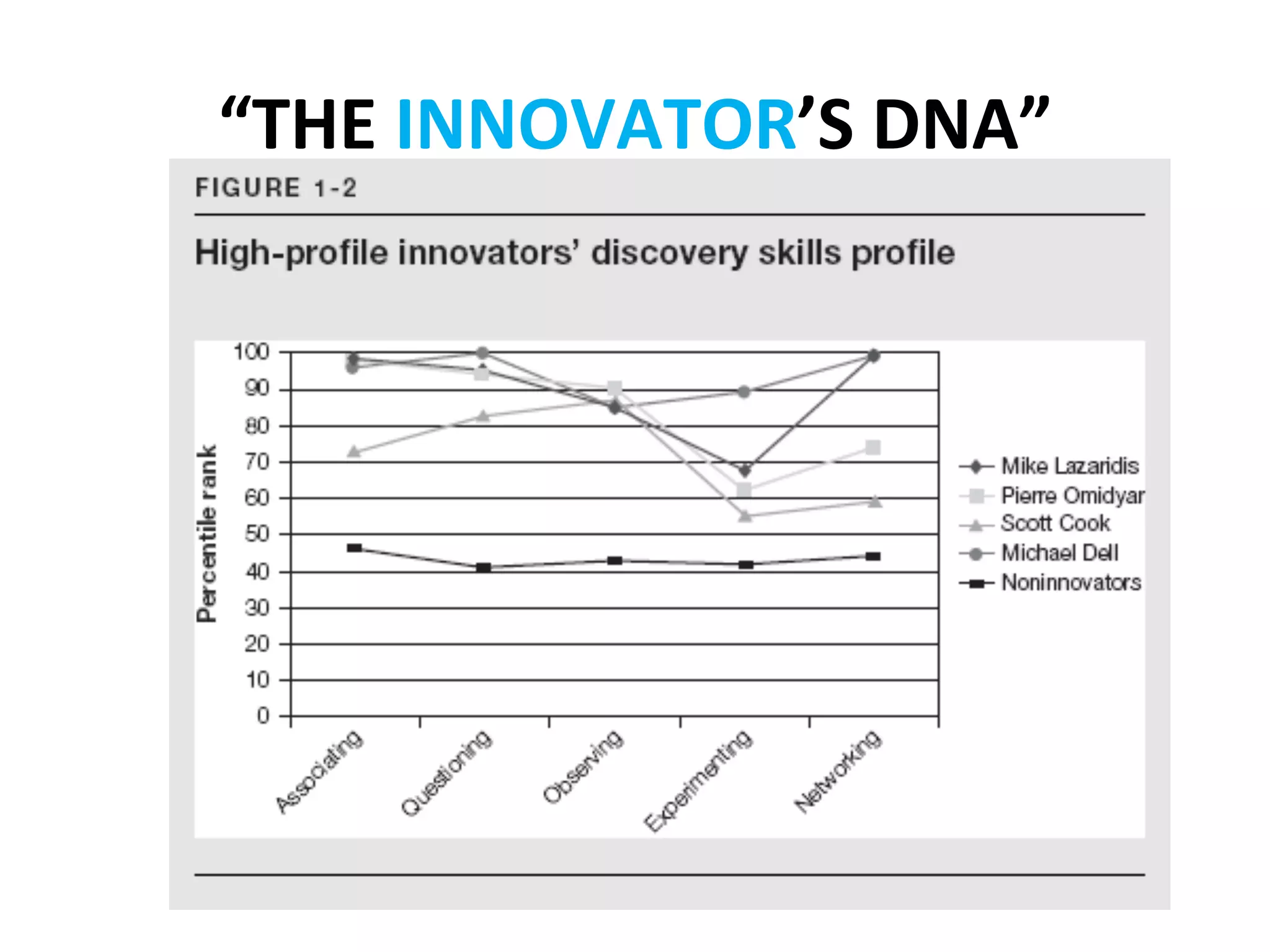 “THE	
  INNOVATOR’S	
  DNA”	
  
 