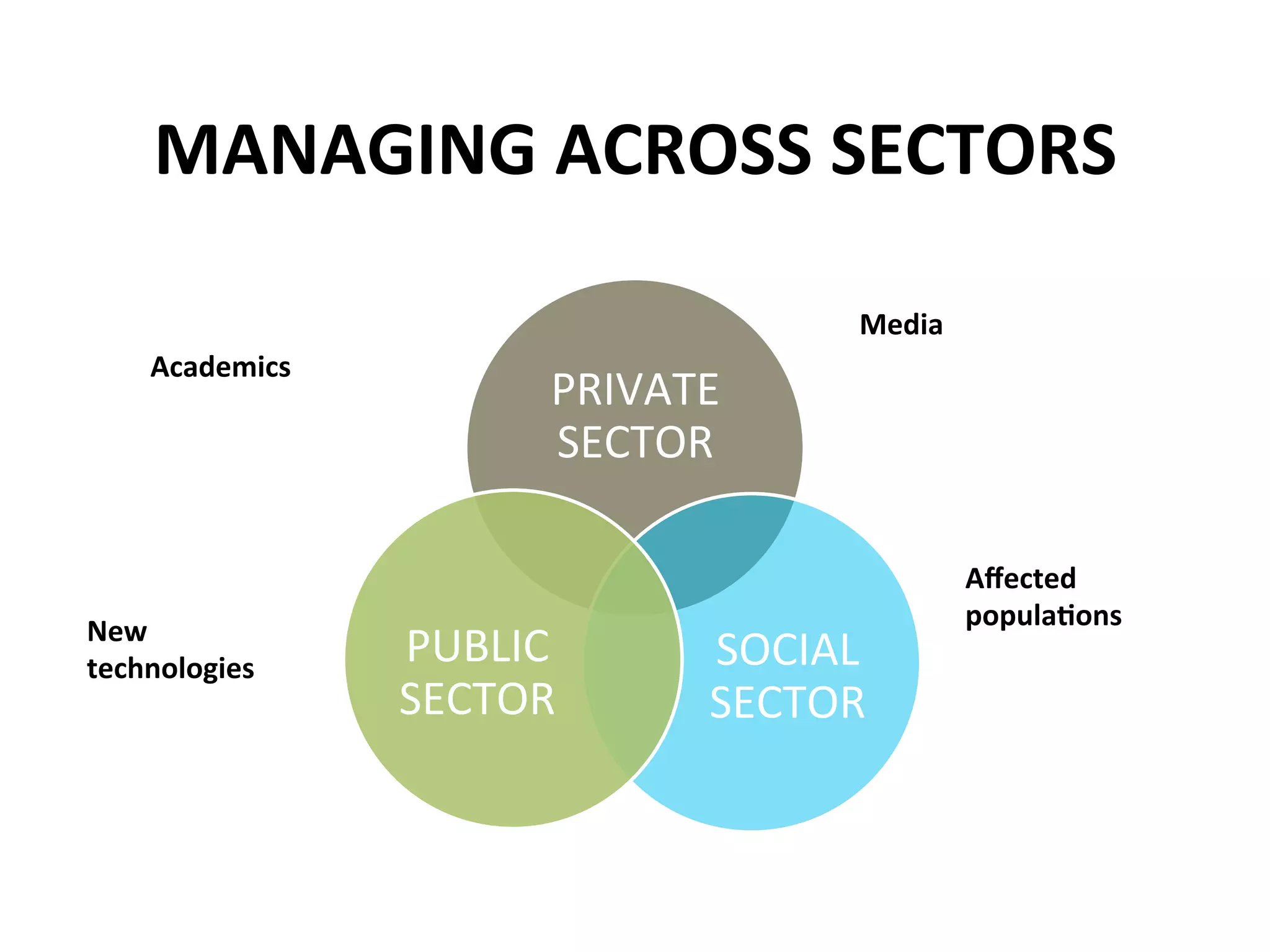 MANAGING	
  ACROSS	
  SECTORS	
  

                                               Media	
  
     Academics	
  
                              PRIVATE	
  
                              SECTOR	
  

                                                           Aﬀected	
  
                                                           populaUons	
  
New	
  
technologies	
  
                     PUBLIC	
          SOCIAL	
  
                     SECTOR	
          SECTOR	
  
 
