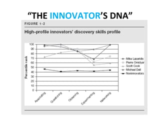 “THE	
  INNOVATOR’S	
  DNA”	
  
 