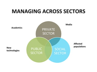 MANAGING	
  ACROSS	
  SECTORS	
  

                                               Media	
  
     Academics	
  
                              PRIVATE	
  
                              SECTOR	
  

                                                           Aﬀected	
  
                                                           populaUons	
  
New	
  
technologies	
  
                     PUBLIC	
          SOCIAL	
  
                     SECTOR	
          SECTOR	
  
 