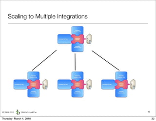 Scaling to Multiple Integrations




© 2009-2010,                            32


Thursday, March 4, 2010                      32
 