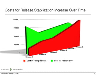 Costs for Release Stabilization Increase Over Time

               500000




                375000




                250000




                 125000
                                                                                           Release 6
                                                                               Release 5
                                                                   Release 4
                         0                             Release 3
                                           Release 2
                             Release 1

                              Cost of Fixing Defects        Cost for Feature Dev



© 2009-2010,


Thursday, March 4, 2010                                                                                7
 
