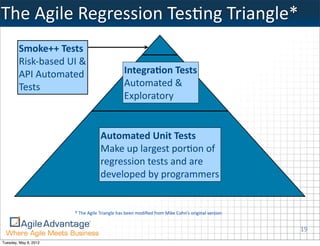 The	
  Agile	
  Regression	
  TesKng	
  Triangle*
        Smoke++	
  Tests
        Risk-­‐based	
  UI	
  &
        API	
  Automated                                     Integra5on	
  Tests
        Tests                                                Automated	
  &
                                                             Exploratory


                                             Automated	
  Unit	
  Tests
                                             Make	
  up	
  largest	
  por.on	
  of
                                             regression	
  tests	
  and	
  are
                                             developed	
  by	
  programmers


                           *	
  The	
  Agile	
  Triangle	
  has	
  been	
  modiﬁed	
  from	
  Mike	
  Cohn’s	
  original	
  version


                                                                                                                                      19
Tuesday, May 8, 2012
 
