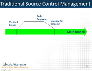 TradiKonal	
  Source	
  Control	
  Management

                              Code
                              Complete
               Version	
  1              Integrate	
  for
               Branch                    Version	
  2


                                                            Main	
  Branch




                                                                             28
Tuesday, May 8, 2012
 