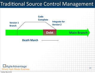TradiKonal	
  Source	
  Control	
  Management

                                           Code
                                           Complete
               Version	
  1                           Integrate	
  for
               Branch                                 Version	
  2


                                                 Debt                    Main	
  Branch

                              Death	
  March




                                                                                          28
Tuesday, May 8, 2012
 
