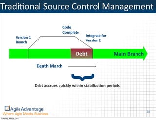TradiKonal	
  Source	
  Control	
  Management

                                                  Code
                                                  Complete
               Version	
  1                                        Integrate	
  for
               Branch                                              Version	
  2


                                                            Debt                        Main	
  Branch

                               Death	
  March



                                                    {
                              Debt	
  accrues	
  quickly	
  within	
  stabiliza5on	
  periods




                                                                                                         28
Tuesday, May 8, 2012
 