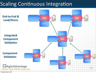 Scaling	
  ConKnuous	
  IntegraKon

   End-­‐to-­‐End	
  &
    Load/Stress




     Integrated	
  
    Component
     Valida5on


   Component
    Valida5on


                                     30
Tuesday, May 8, 2012
 