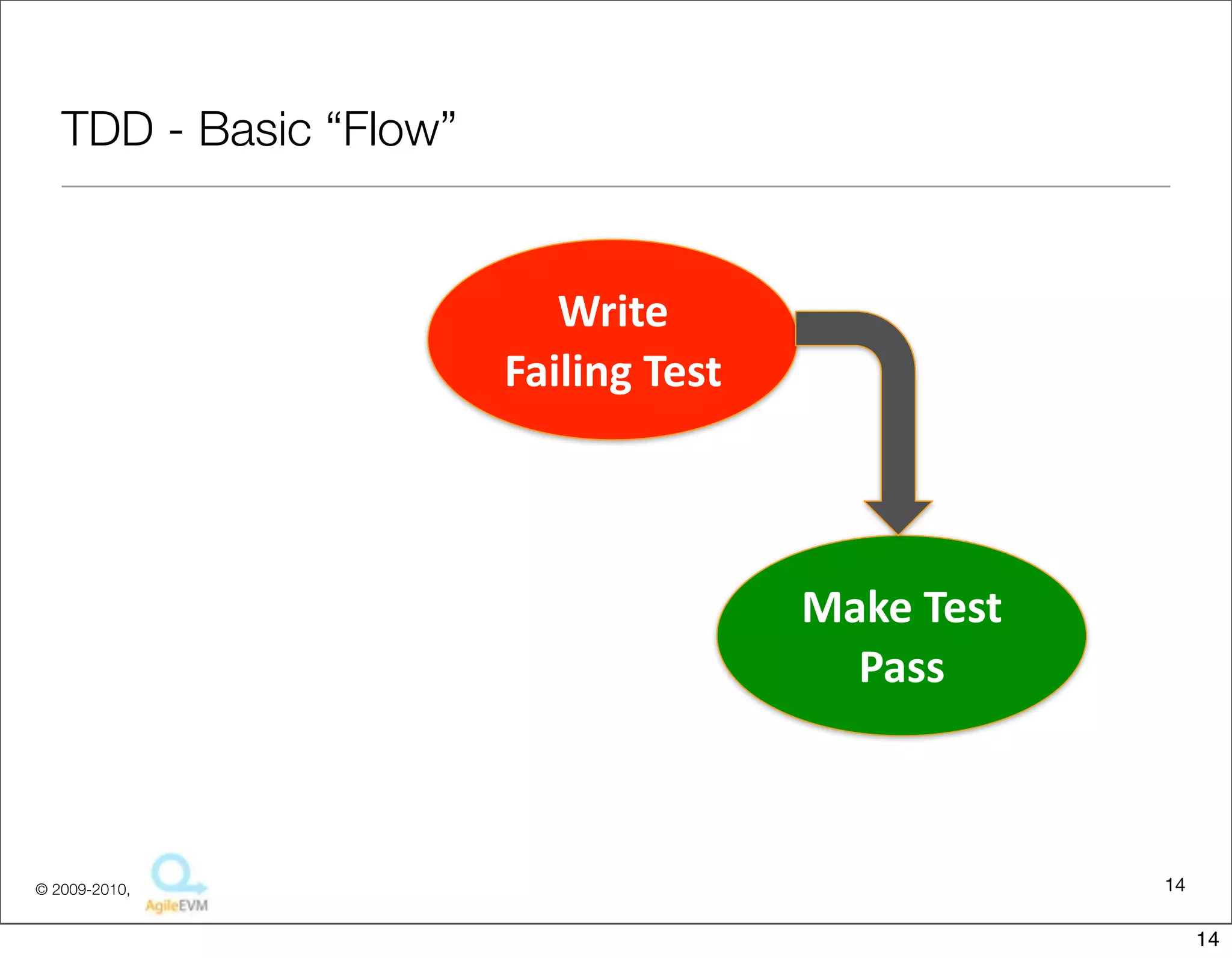 TDD - Basic “Flow”


                           Write	
  
                        Failing	
  Test



                                          Make	
  Test	
  
                                            Pass



© 2009-2010,                                                 14

                                                                  14
 