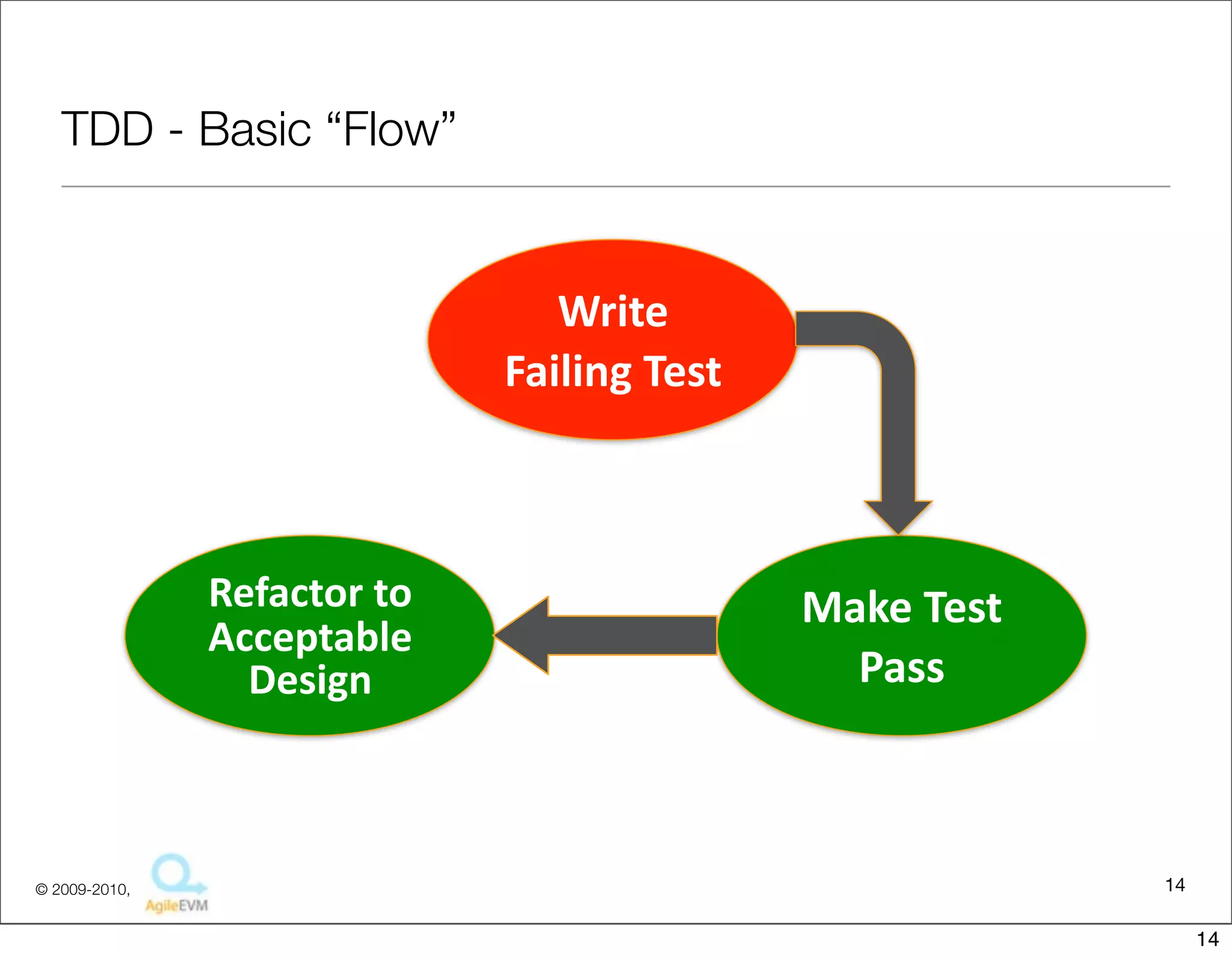 TDD - Basic “Flow”


                                       Write	
  
                                    Failing	
  Test



               Refactor	
  to	
                       Make	
  Test	
  
               Acceptable	
  
                 Design                                 Pass



© 2009-2010,                                                             14

                                                                              14
 