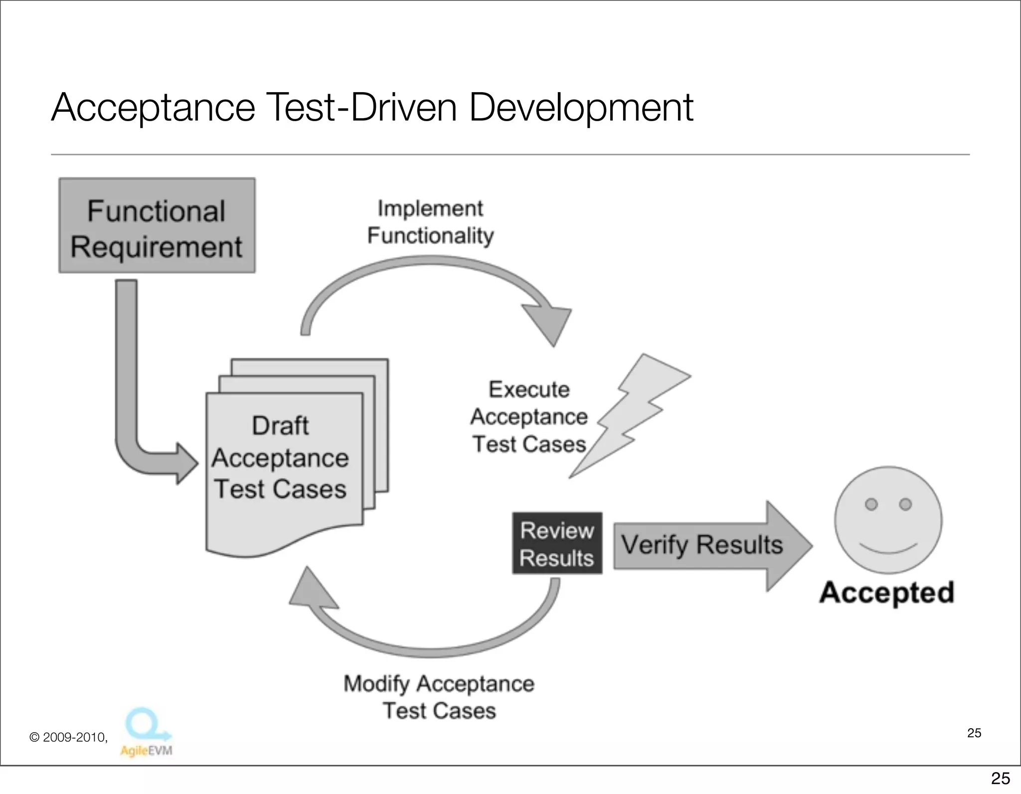 Acceptance Test-Driven Development




© 2009-2010,                            25


                                             25
 