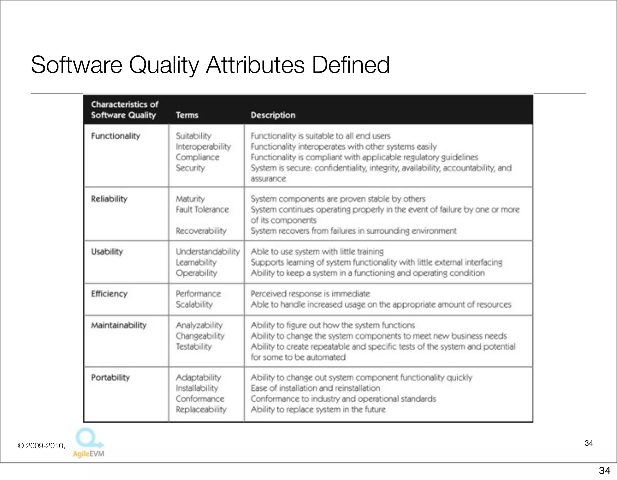Software Quality Attributes Deﬁned




© 2009-2010,                            34


                                             34
 
