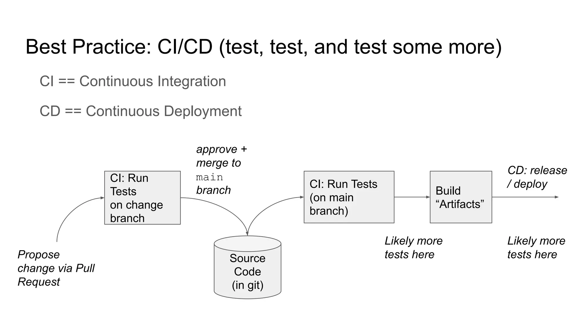 Best Practice: CI/CD (test, test, and test some more)
CI: Run
Tests
on change
branch
Build
“Artifacts”
CD: release
/ deploy
Source
Code
(in git)
CI: Run Tests
(on main
branch)
Propose
change via Pull
Request
approve +
merge to
main
branch
CI == Continuous Integration
CD == Continuous Deployment
Likely more
tests here
Likely more
tests here
 