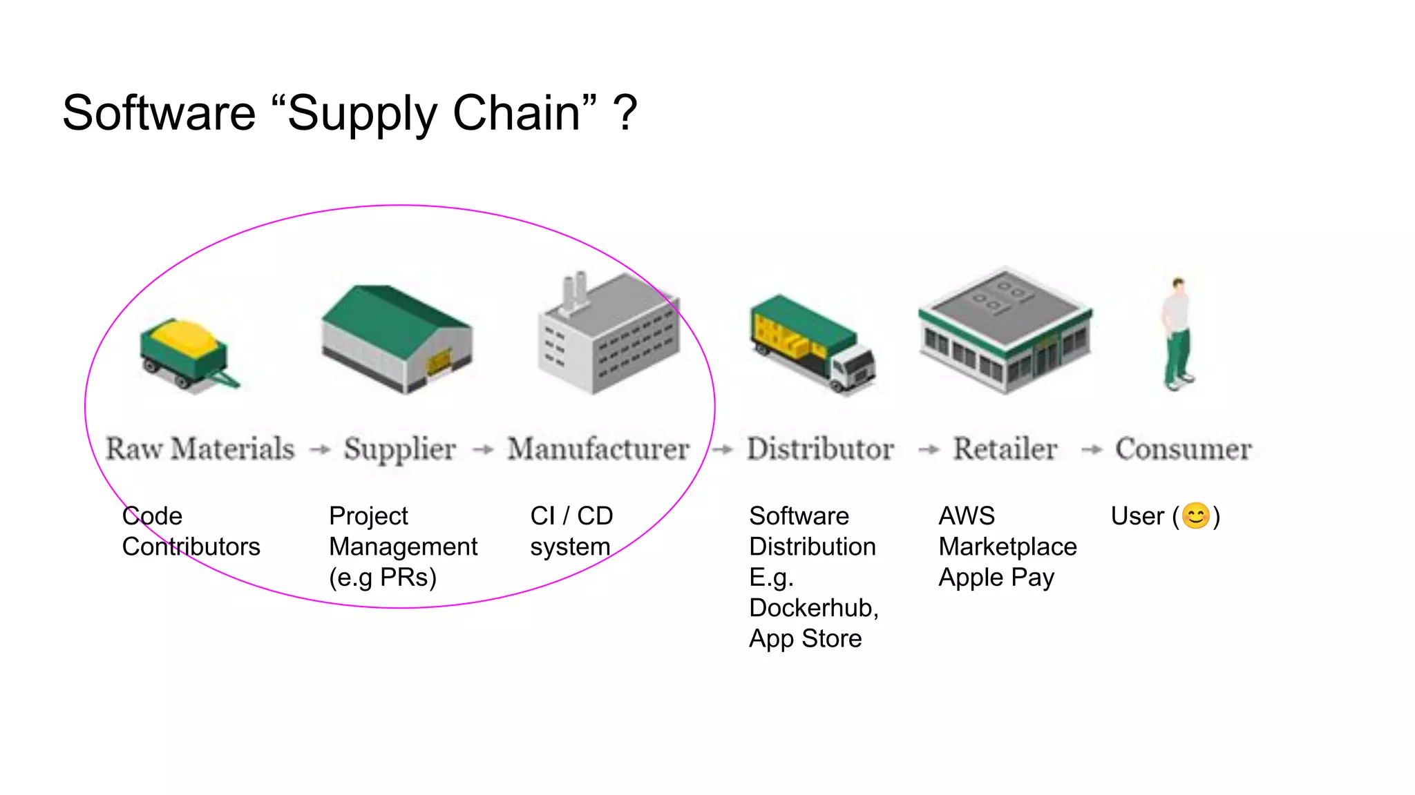 Software “Supply Chain” ?
Code
Contributors
Project
Management
(e.g PRs)
User (😊)
AWS
Marketplace
Apple Pay
CI / CD
system
Software
Distribution
E.g.
Dockerhub,
App Store
 