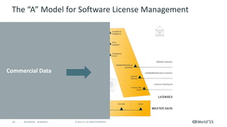 10 © 2015 CA. ALL RIGHTS RESERVED.@CAWORLD #CAWORLD
The “A” Model for Software License Management
Commercial Data
 