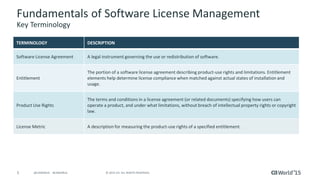 5 © 2015 CA. ALL RIGHTS RESERVED.@CAWORLD #CAWORLD
Fundamentals of Software License Management
Key Terminology
TERMINOLOGY DESCRIPTION
Software License Agreement A legal instrument governing the use or redistribution of software.
Entitlement
The portion of a software license agreement describing product-use rights and limitations. Entitlement
elements help determine license compliance when matched against actual states of installation and
usage.
Product Use Rights
The terms and conditions in a license agreement (or related documents) specifying how users can
operate a product, and under what limitations, without breach of intellectual property rights or copyright
law.
License Metric A description for measuring the product-use rights of a specified entitlement.
 
