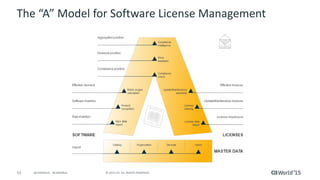 53 © 2015 CA. ALL RIGHTS RESERVED.@CAWORLD #CAWORLD
The “A” Model for Software License Management
 