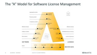 9 © 2015 CA. ALL RIGHTS RESERVED.@CAWORLD #CAWORLD
The “A” Model for Software License Management
 
