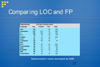 32
Comparing LOC and FP
Programming LOC per Function point
Language avg. median low high
Ada 154 - 104 205
Assembler 337 315 91 694
C 162 109 33 704
C++ 66 53 29 178
COBOL 77 77 14 400
Java 63 53 77 -
JavaScript 58 63 42 75
Perl 60 - - -
PL/1 78 67 22 263
Powerbuilder 32 31 11 105
SAS 40 41 33 49
Smalltalk 26 19 10 55
SQL 40 37 7 110
Visual Basic 47 42 16 158
Representative values developed by QSM
 