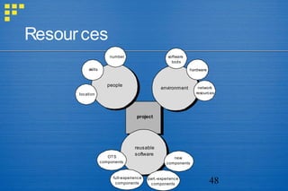 48
Resources
project
people
skills
number
location
reusable
software
OTS
components
full-experience
components
new
components
part.-experience
components
environment
hardware
software
tools
network
resources
 