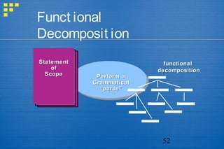 52
Funct ional
Decomposit ion
functionalfunctional
decompositiondecomposition
StatementStatement
ofof
ScopeScope Perform aPerform a
GrammaticalGrammatical
“parse”“parse”
 